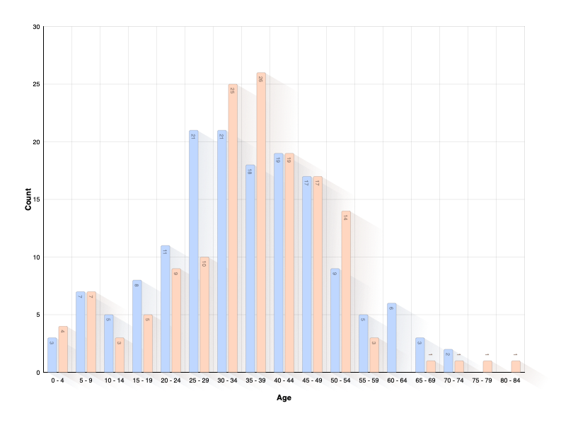 Age of Child at Parents Death