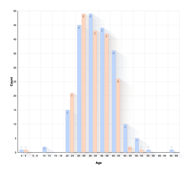 Age of Parents at Birth of Child