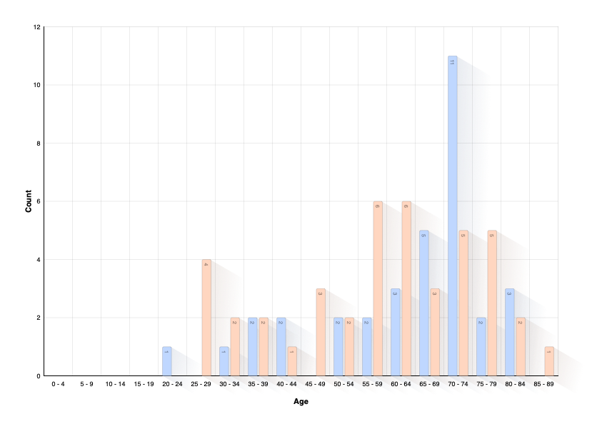 Age of Person at Death of Partner