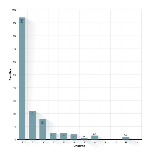 Children per Family