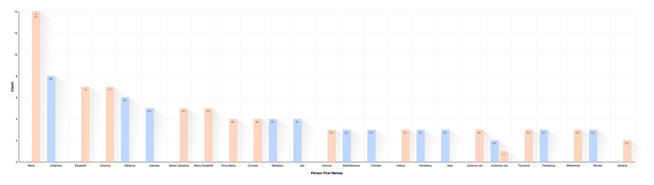 First Name Distribution