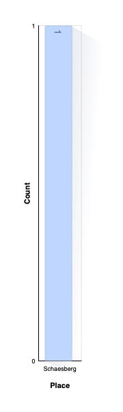 Place of Christening