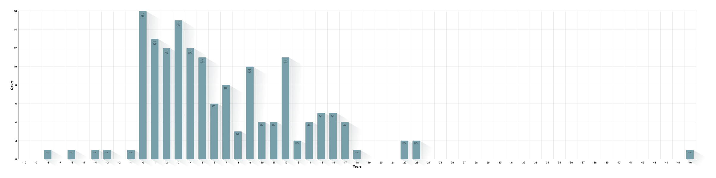 Time between Marriage and Birth of Child